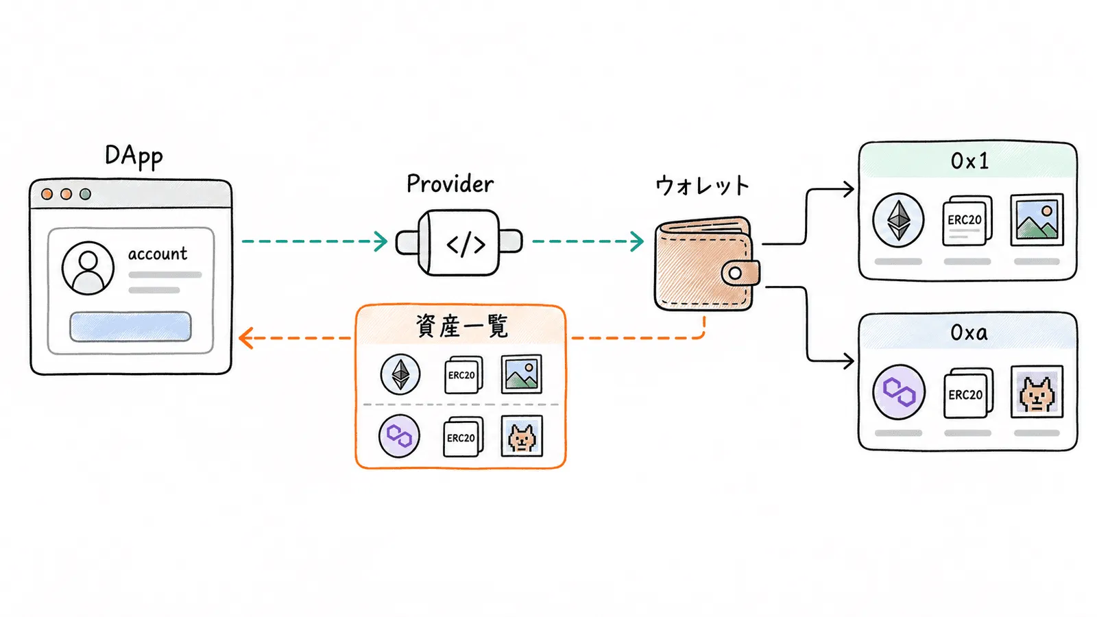 DAppの要求をProviderがウォレットへ渡し、ウォレットが複数チェーンの資産一覧を返す
