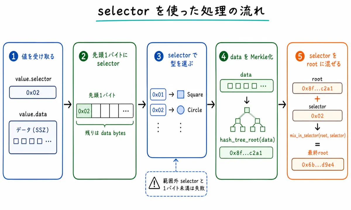 selectorを使った処理の流れ