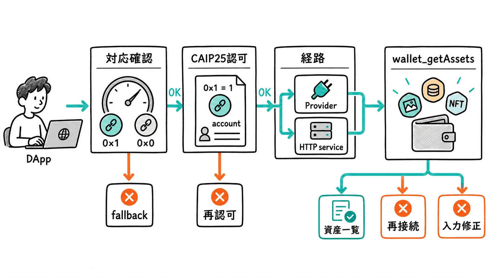 capability確認、CAIP25の認可、呼び出し経路、エラー別回復の判断順