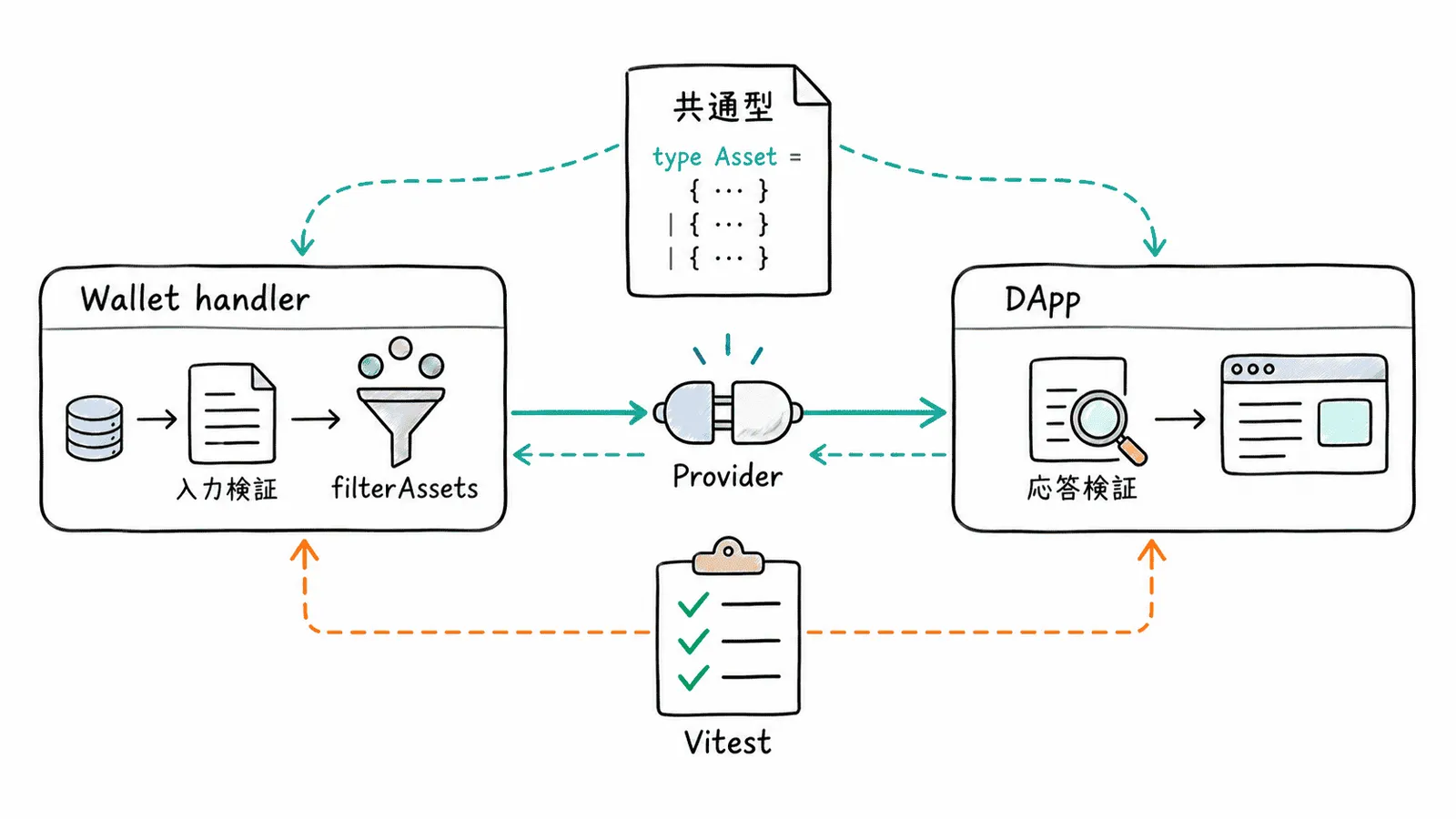 共通型をウォレットの絞り込み、Provider、DApp、テストへつなぐ実装構成