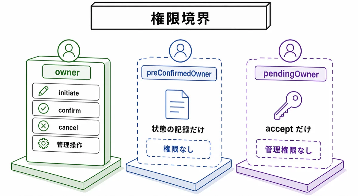 ERC-8023 の権限境界
