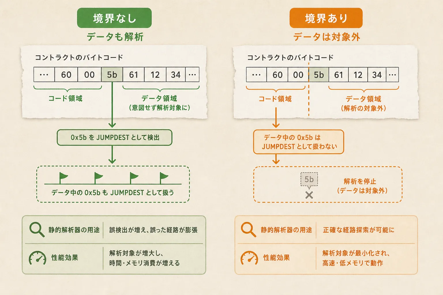 データ領域を含める解析と境界で止める解析