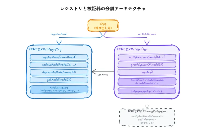 レジストリと検証器の分離アーキテクチャ