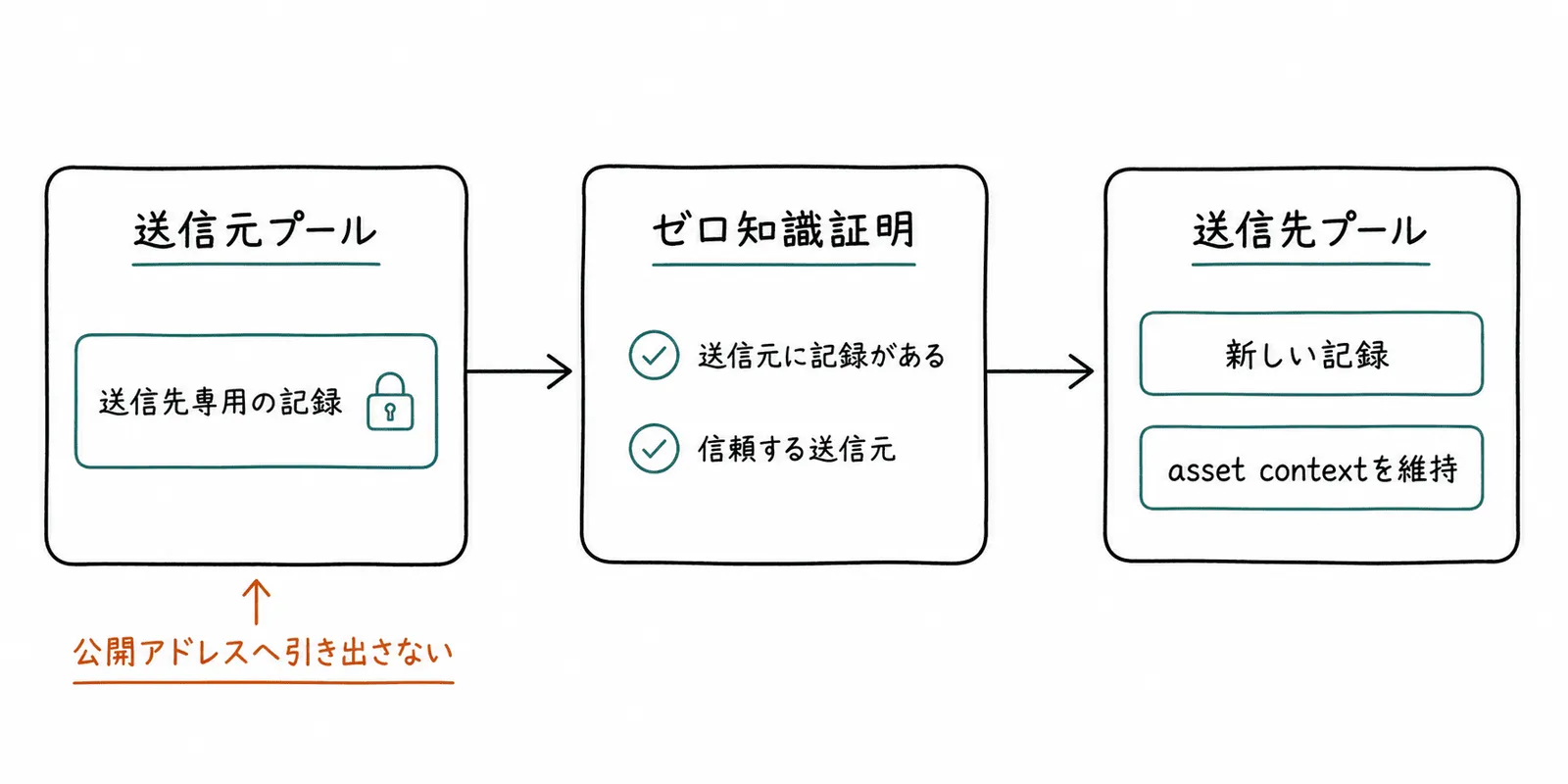 送信元の記録を証明で送信先へ取り込む全体像