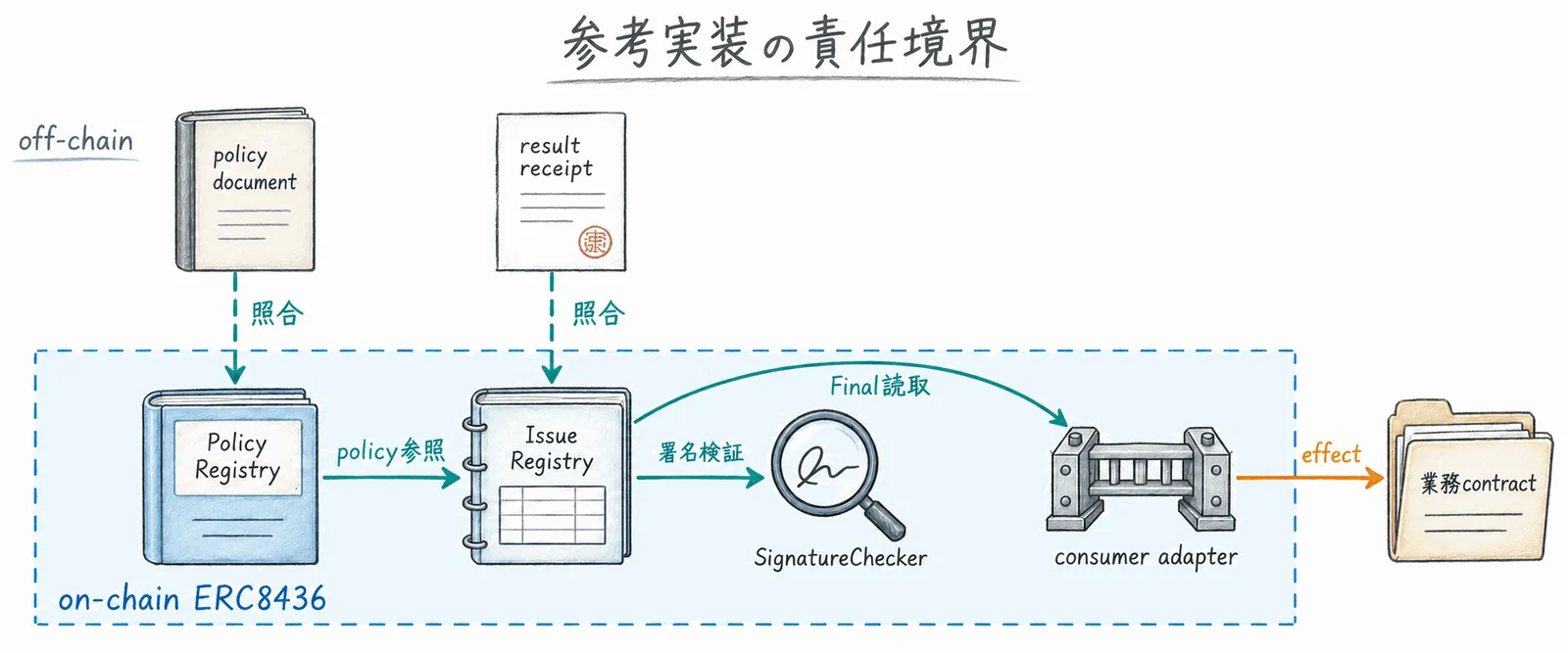 ERC8436のPolicy Registry・Issue Registry・consumer adapter・業務コントラクトの責任境界