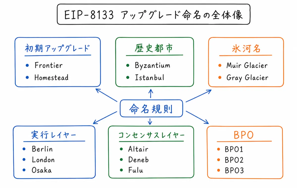 EIP8133 アップグレード命名の全体像