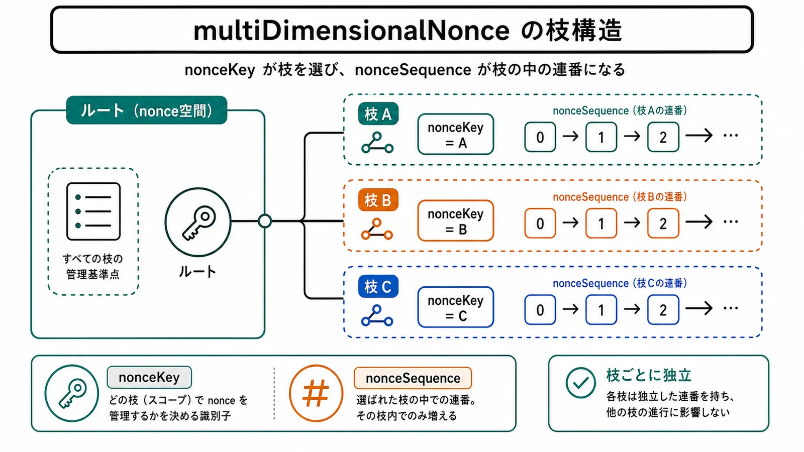 multiDimensionalNonce の枝構造