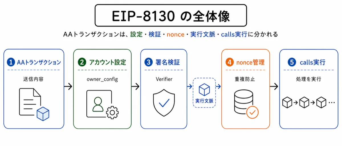 EIP8130 の全体像