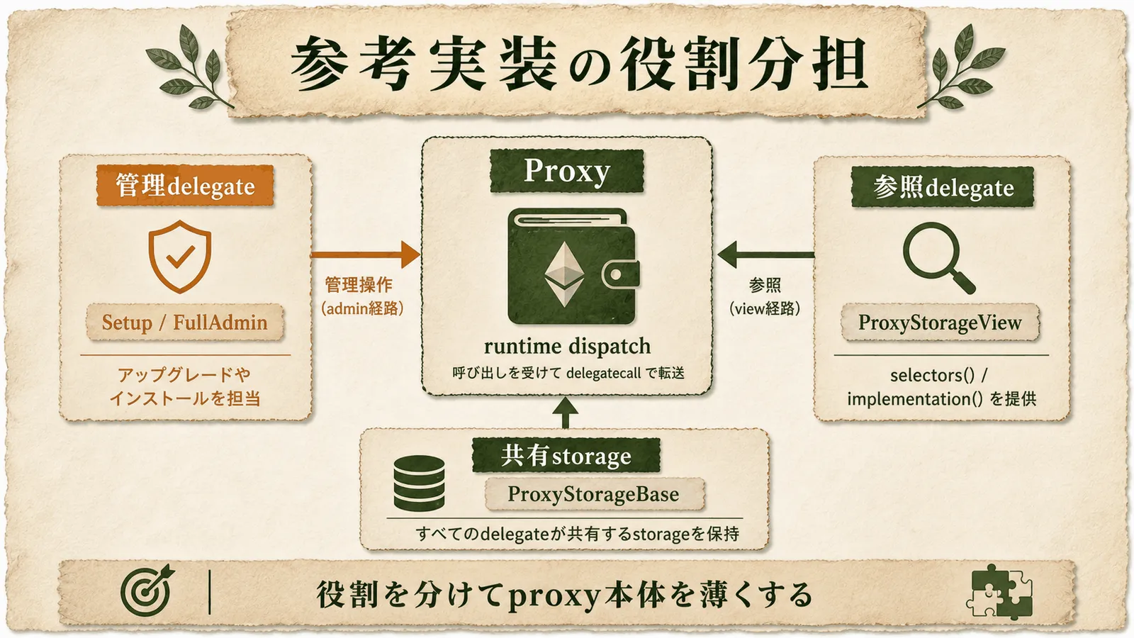 参考実装の役割分担