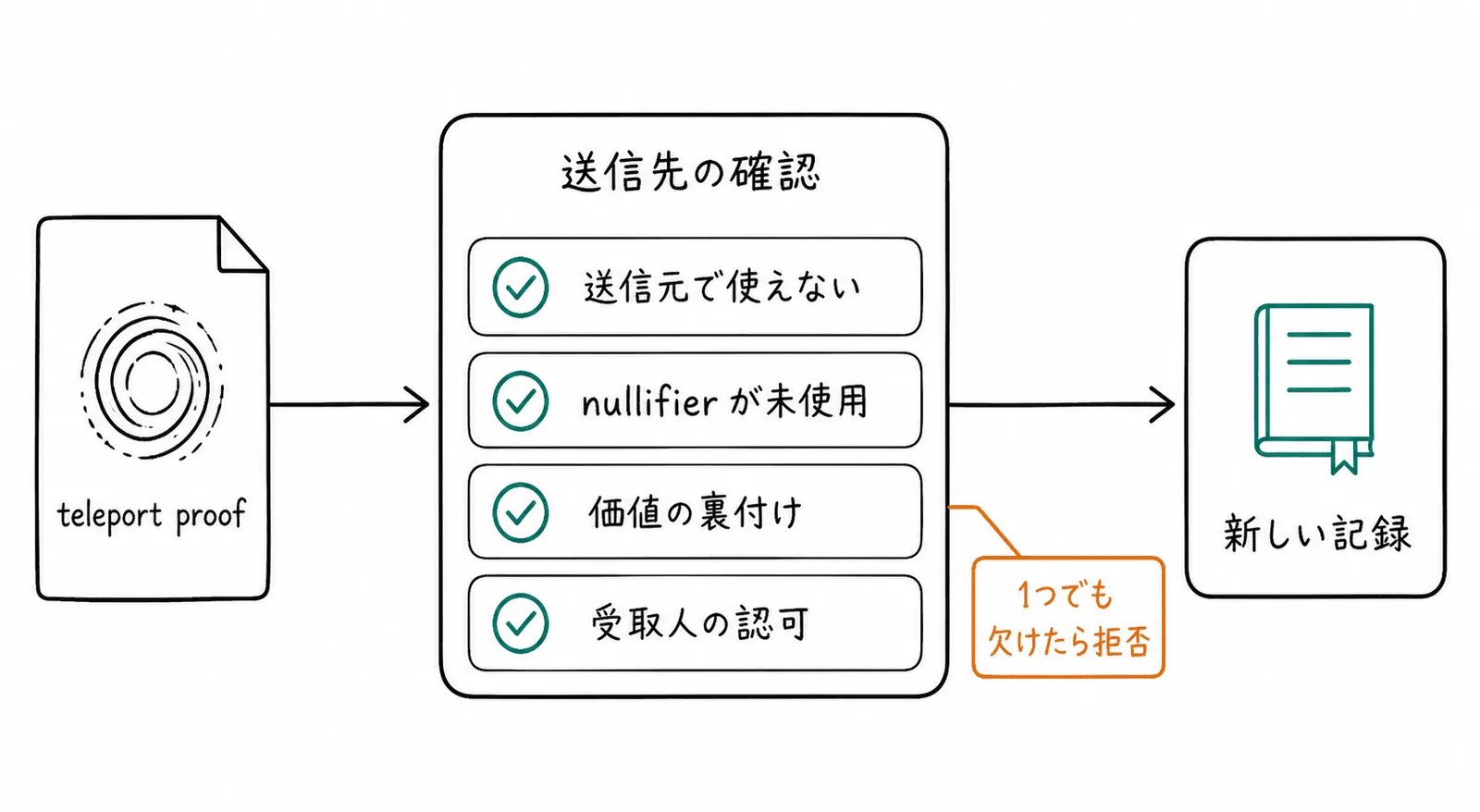 送信先が受け入れ前に確認する4つの条件