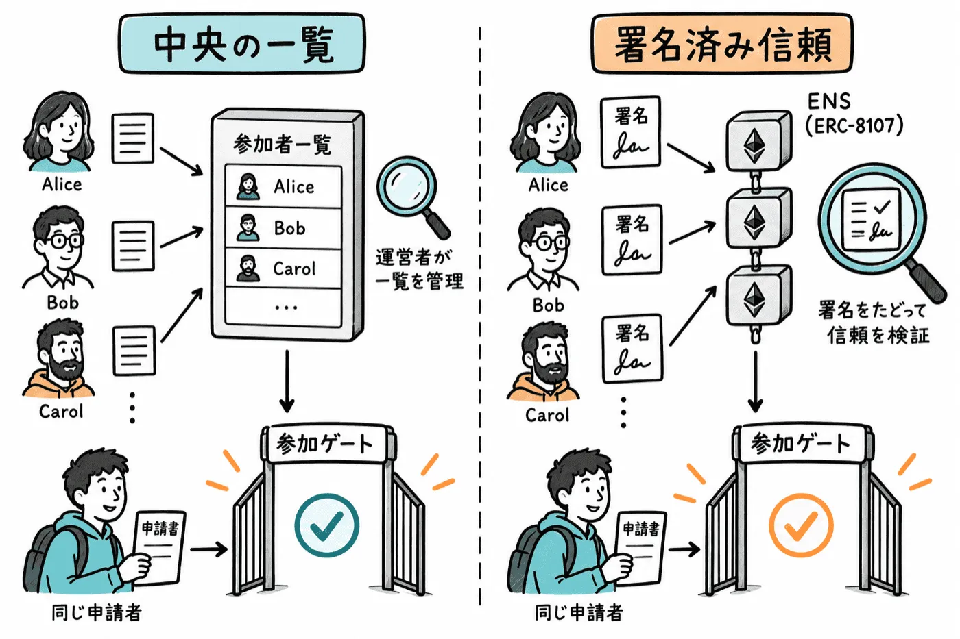 中央の一覧による選別と、ENS名どうしの署名済み信頼を使う参加判定の比較