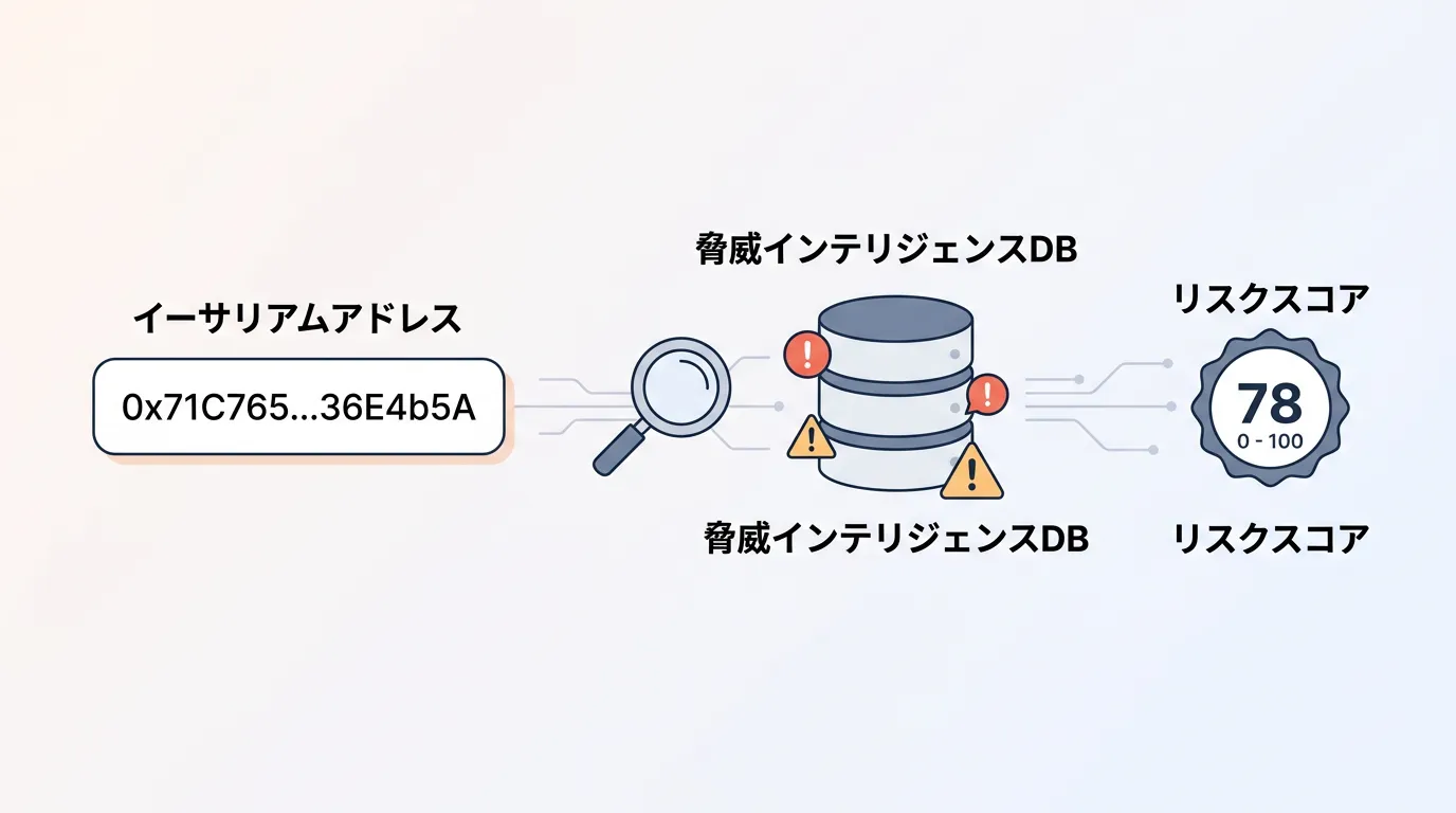 ウォレット検証と脅威インテリジェンス照合（イメージ）