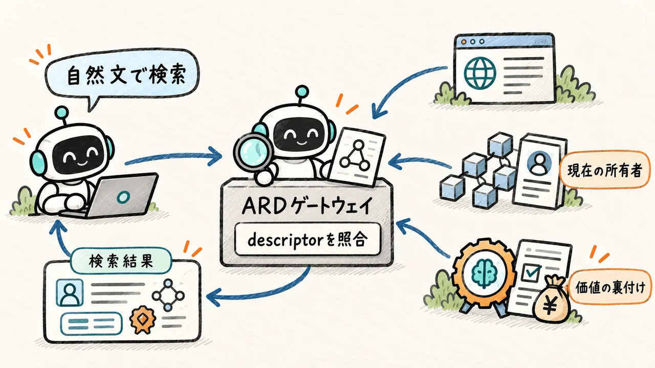 ERC8444でふつうの言葉による検索からオンチェーン情報を照合した検索結果を得る流れ