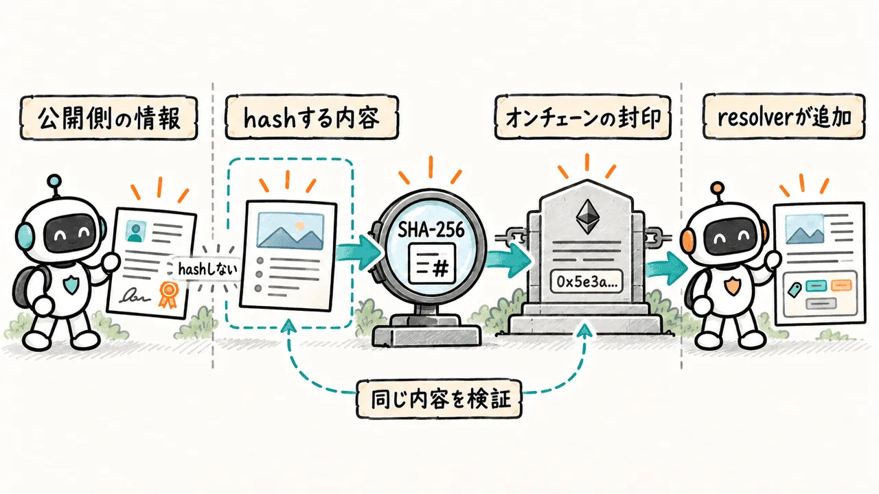 ERC8444でpublisherが作る情報、hash対象、resolverが加える情報を分ける境界