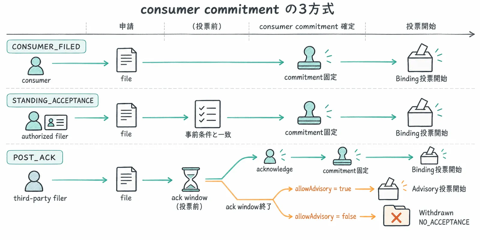 ERC8436でconsumer commitmentを投票前に固定する3方式