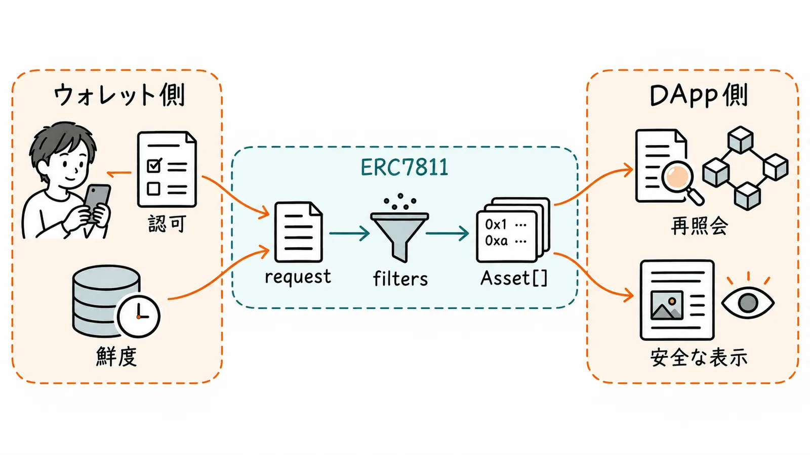 ERC7811が定める要求と応答の形式と実装側が決める信頼境界