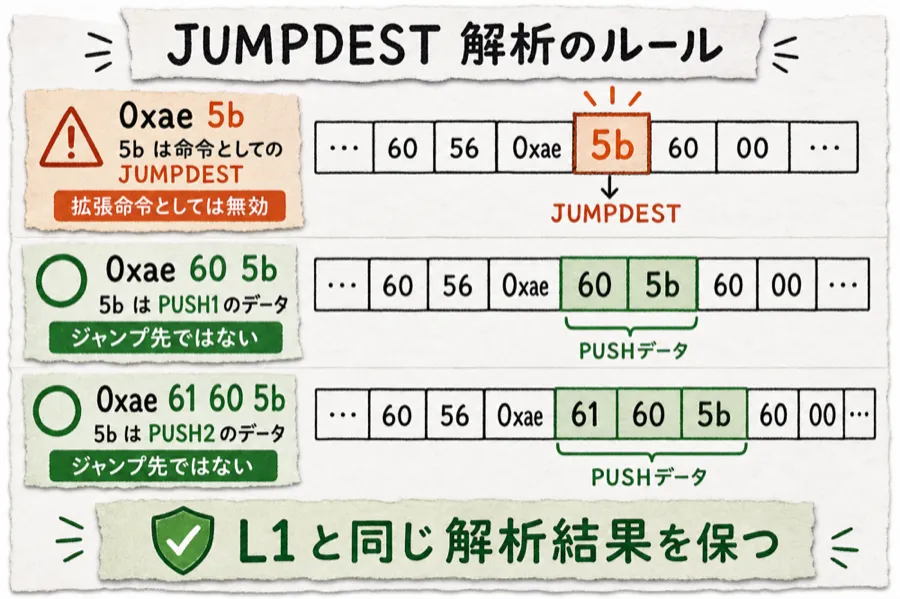 JUMPDEST解析とPUSHデータの違い