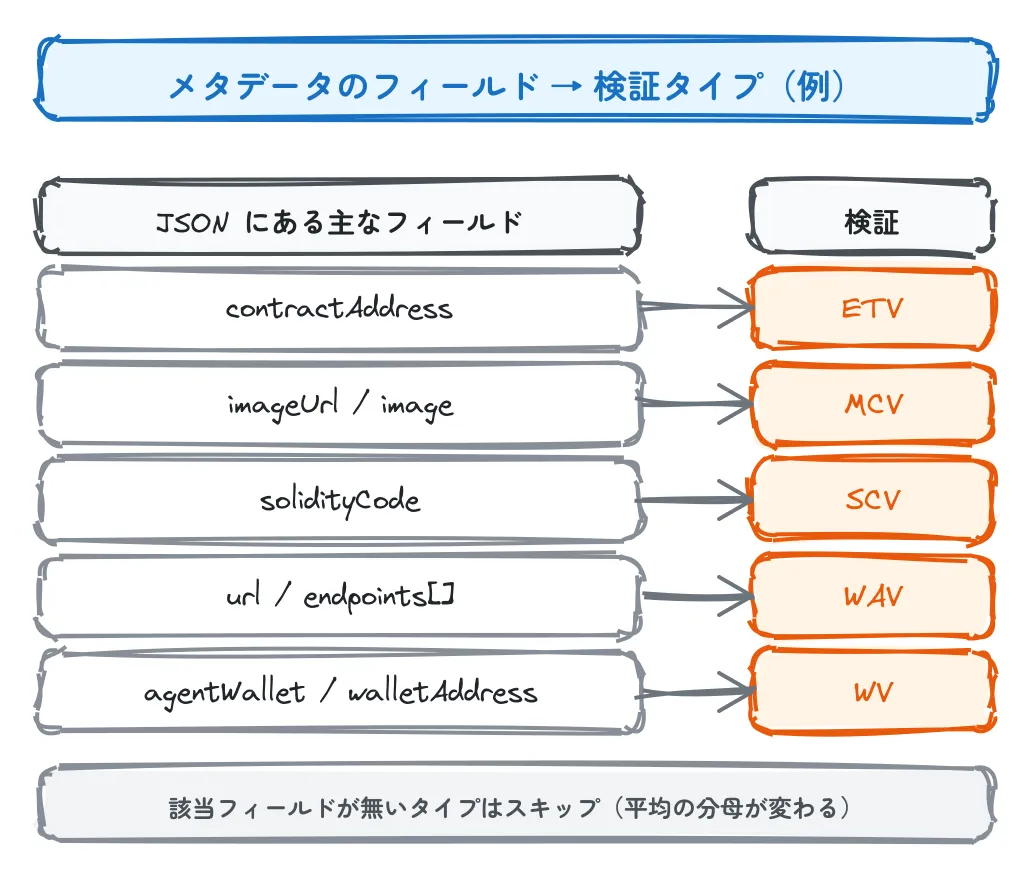 メタデータのフィールドと検証タイプの対応（例）