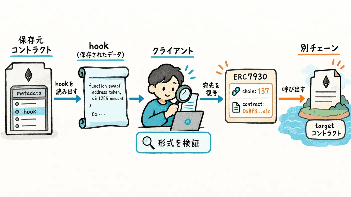 保存元のmetadataにあるhookを検証し、ERC7930のtargetから別チェーンのコントラクトを呼び出す