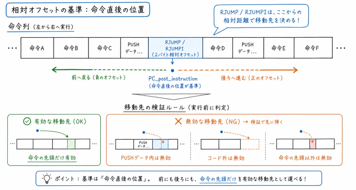 相対オフセットの基準