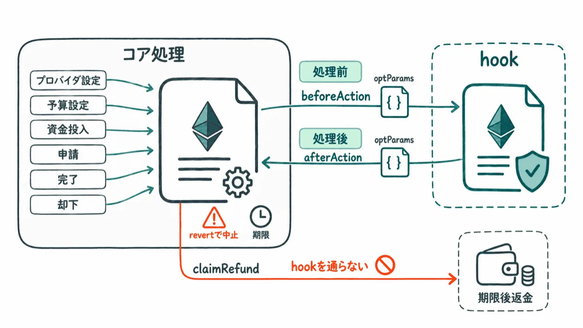 hookの対象関数と返金経路の境界