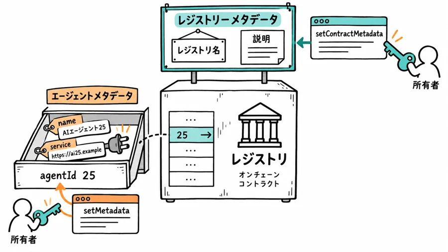 agent単位とregistry単位のmetadataを分けて保存する