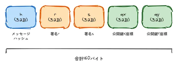 P256VERIFY 入力バイトレイアウト