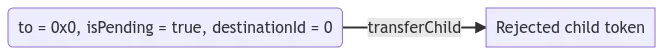 eip-6059-reject-child.png