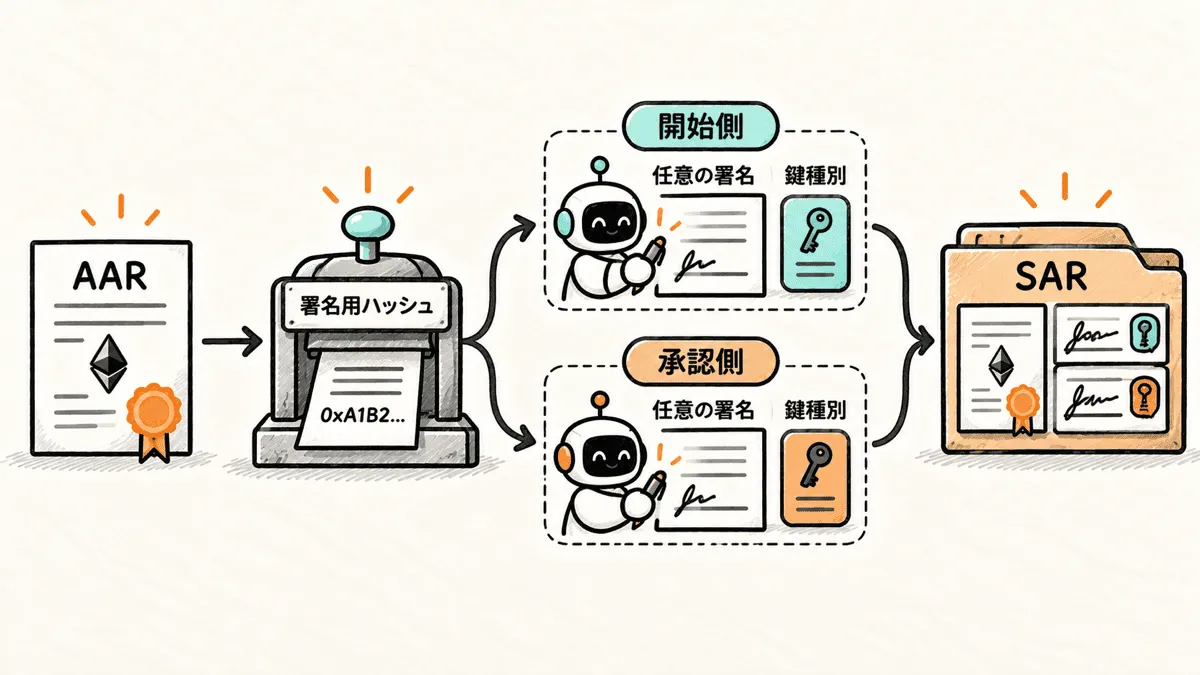 ERC8092でAARの内容を署名へ結び付ける流れ