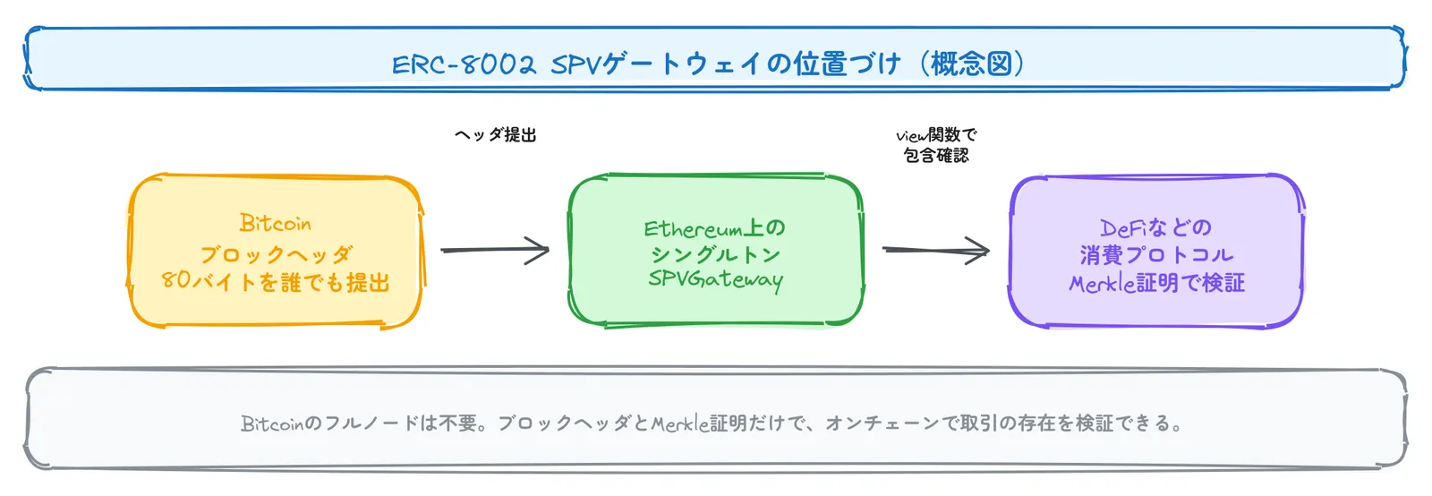 erc8002-spv-overview.png