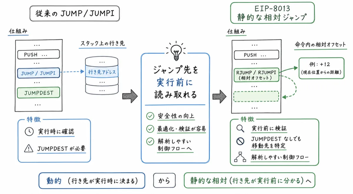 EIP8013の全体像