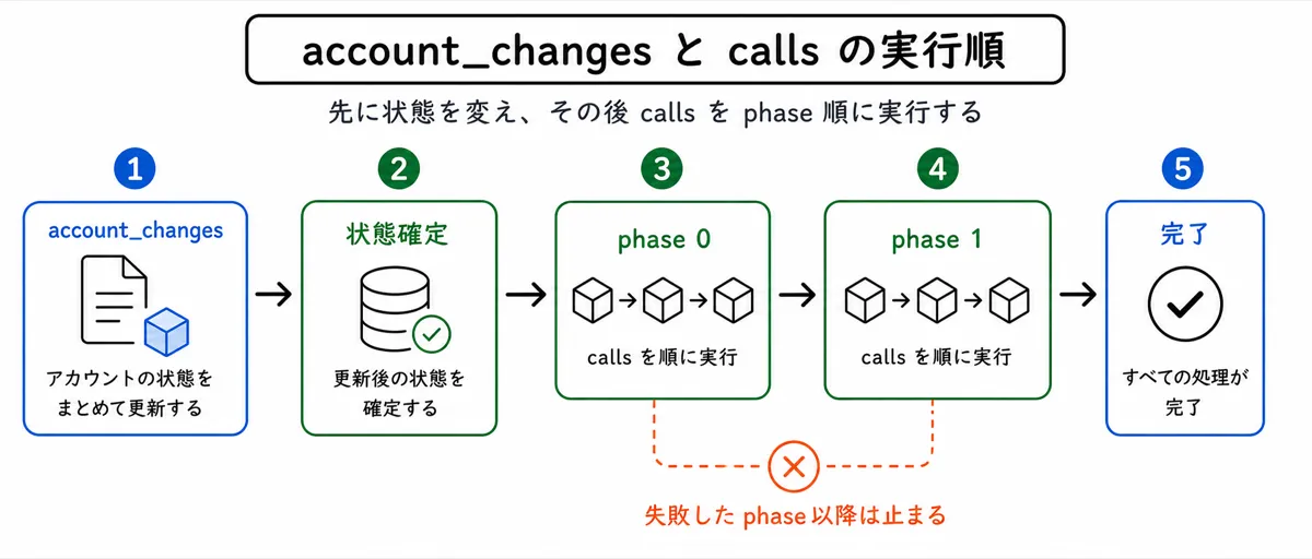 account_changes と calls の流れ
