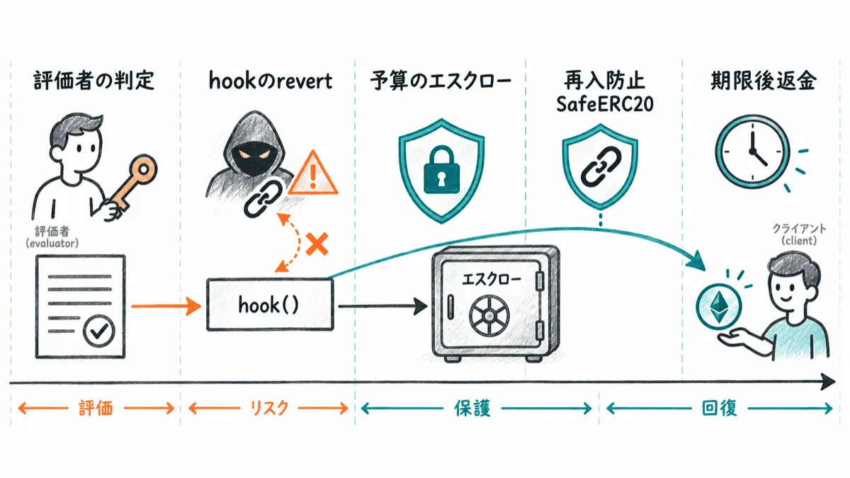 ERC8183の役割と信頼境界