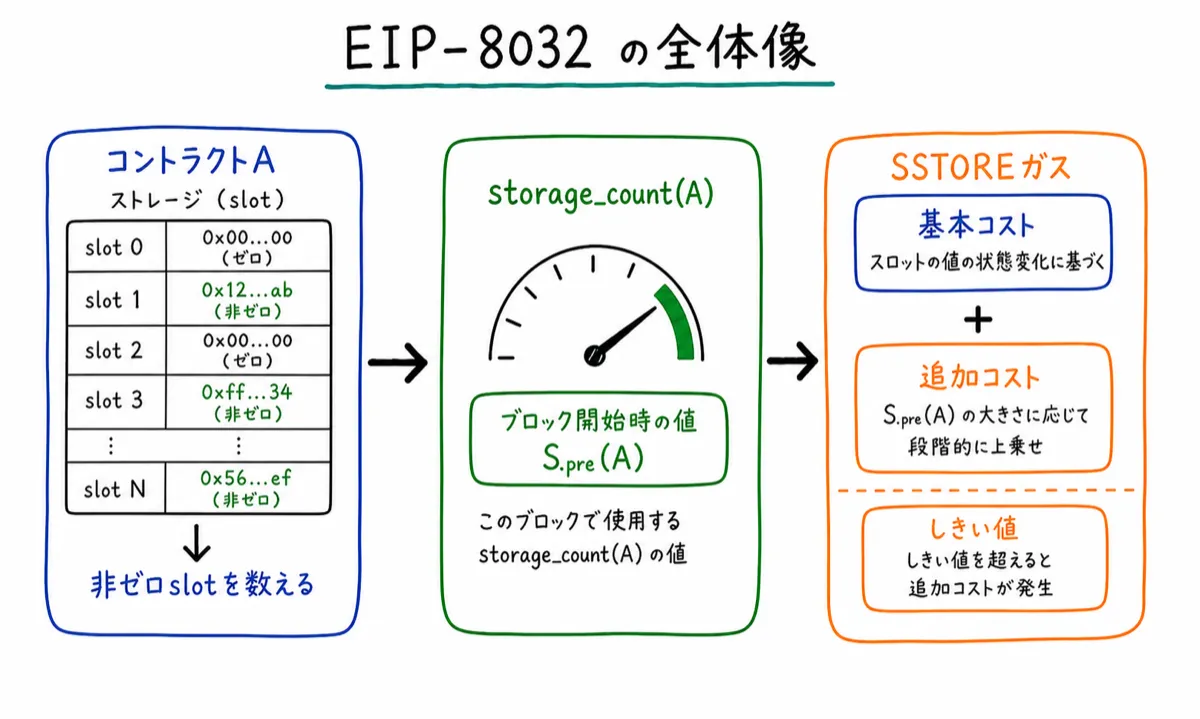 EIP8032の全体像