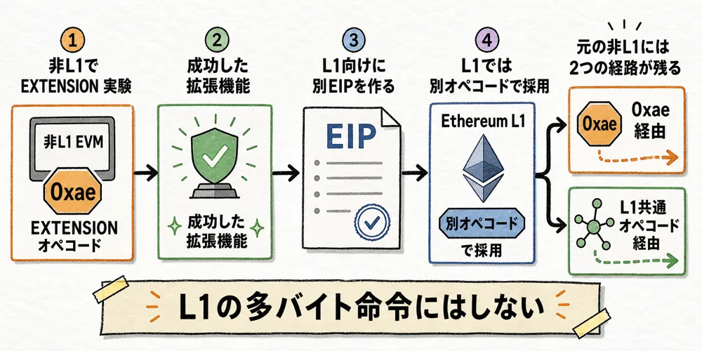 非L1拡張からEthereum L1採用までの流れ