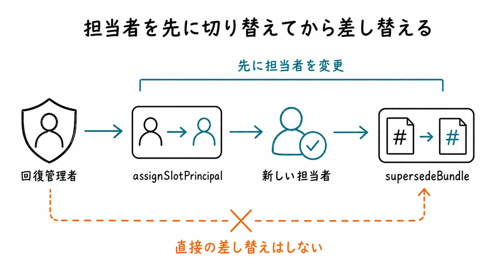 回復管理者がassignSlotPrincipalで担当者を先に切り替え新しい担当者がsupersedeBundleで差し替える流れ