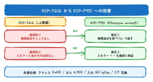 RIP7212 から EIP7951 への改善