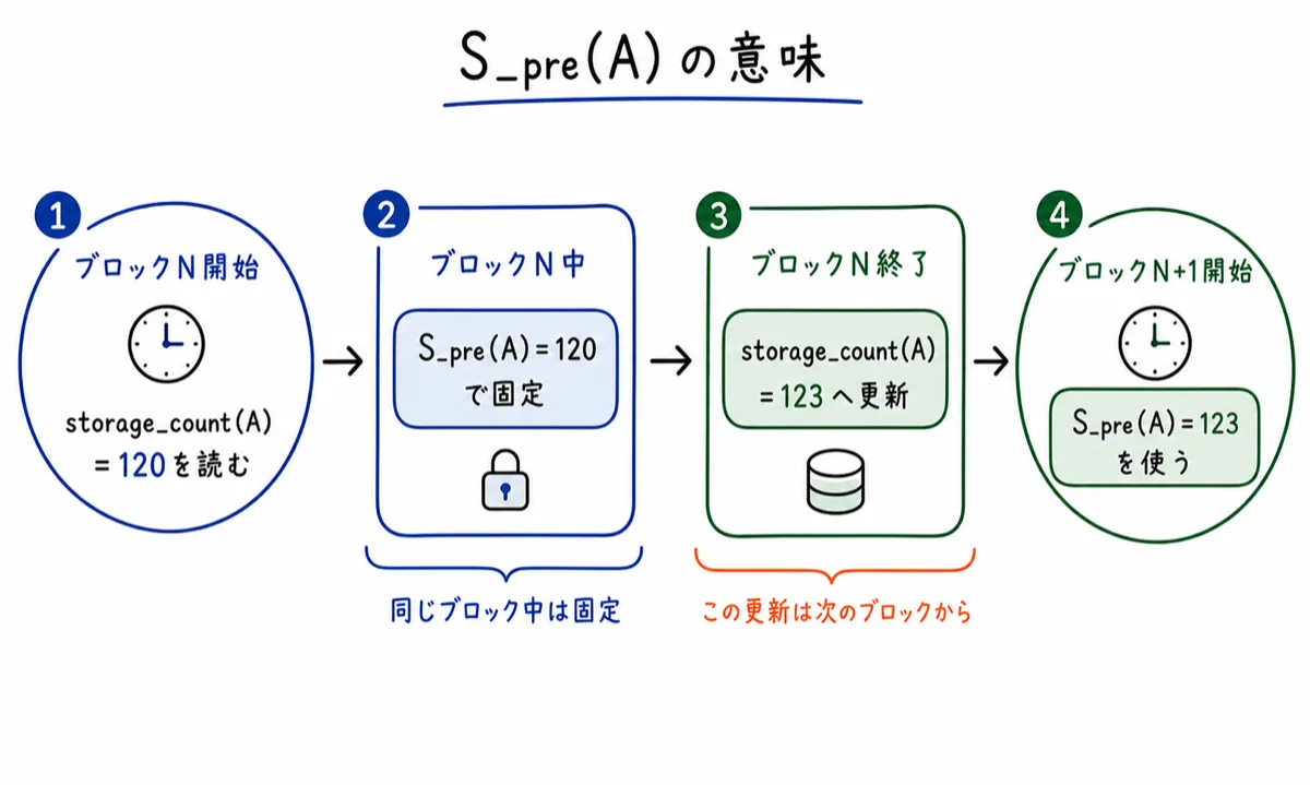 S_pre(A)の意味