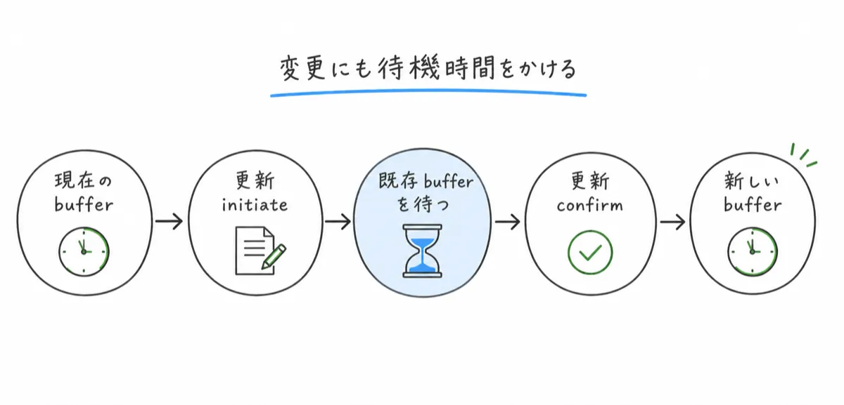 ERC-8023 のバッファ更新フロー