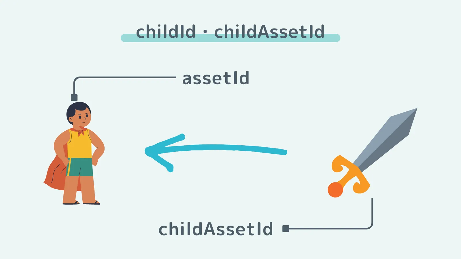 assetId-childAssetId.png