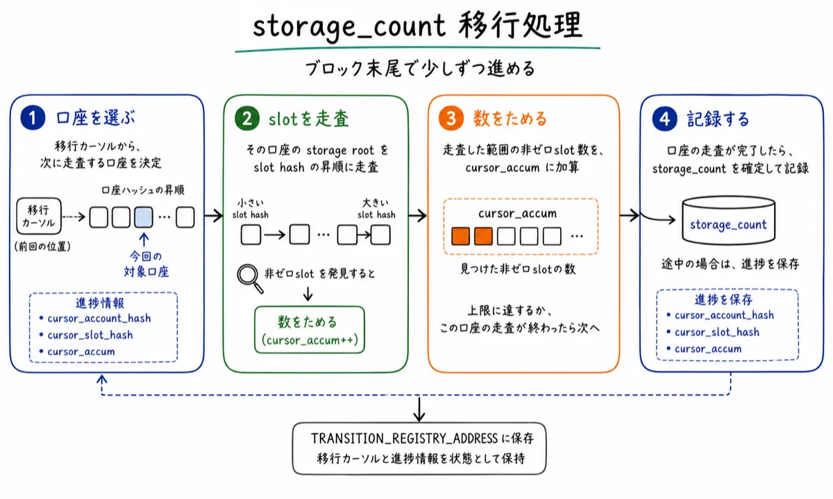 storage_count移行処理