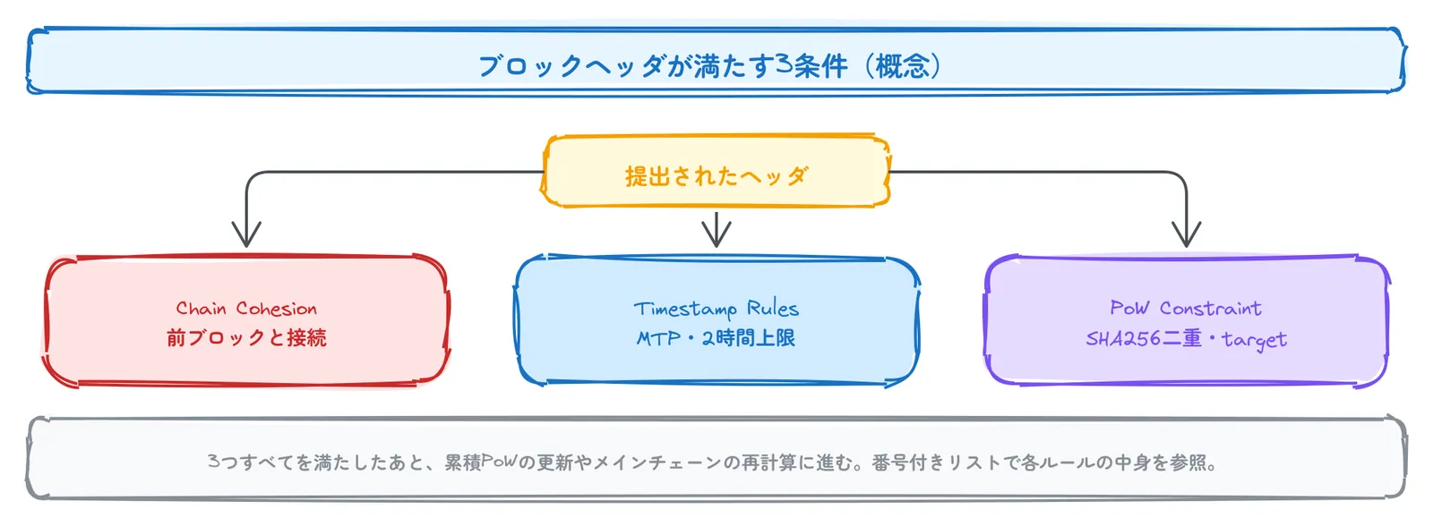 ブロックヘッダが満たす3条件（概念図）