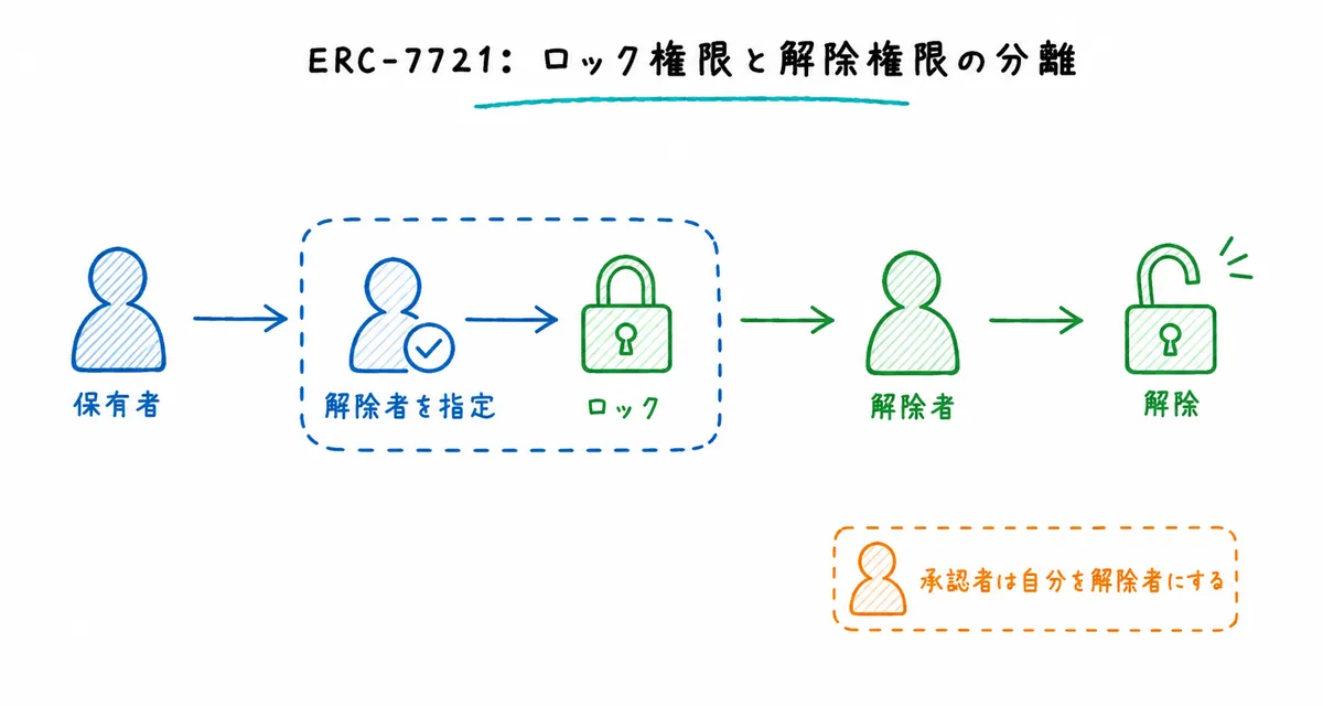 保有者が解除者を指定してロックし、解除者だけが解除する流れ