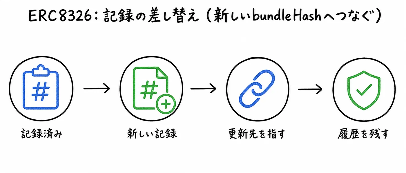 古いbundleHashの記録を残し新しいbundleHashを有効な記録としてつなぐ流れ